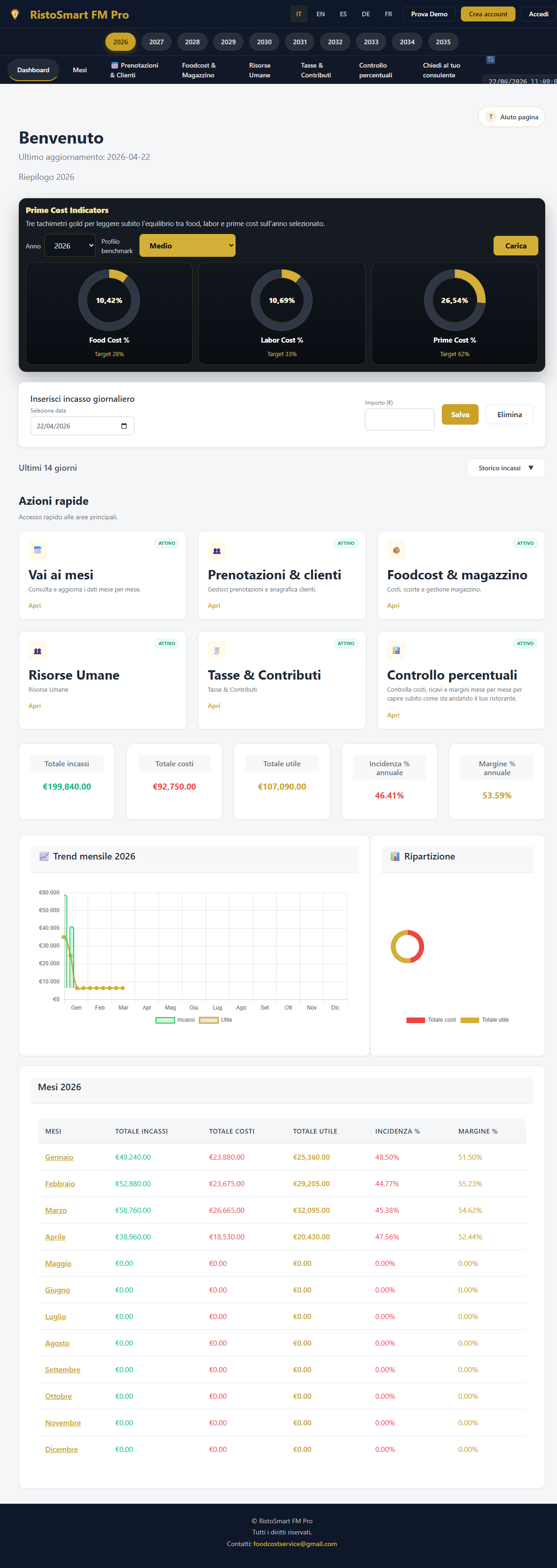 Dashboard RistoSmart FM Pro con KPI, prime cost e andamento mensile