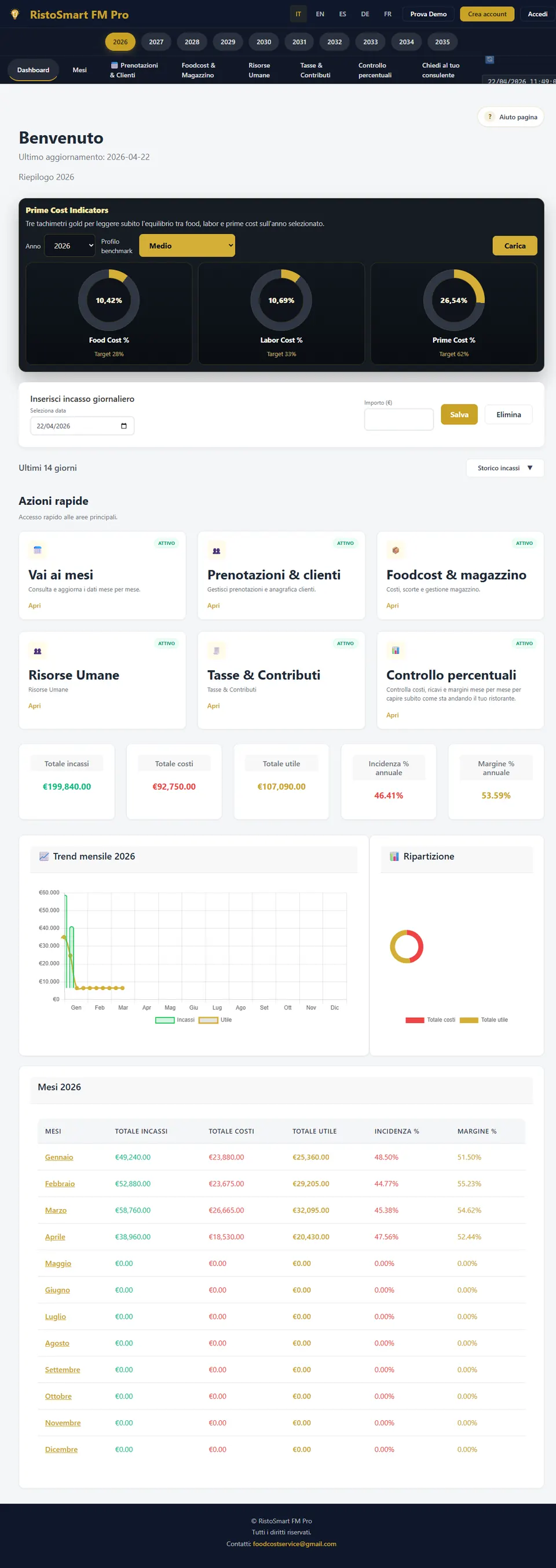 Dashboard economica di RistoSmart FM Pro